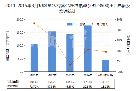 2011-2015年3月初級形狀的其他纖維素醚(39123900)出口總額及增速統(tǒng)計